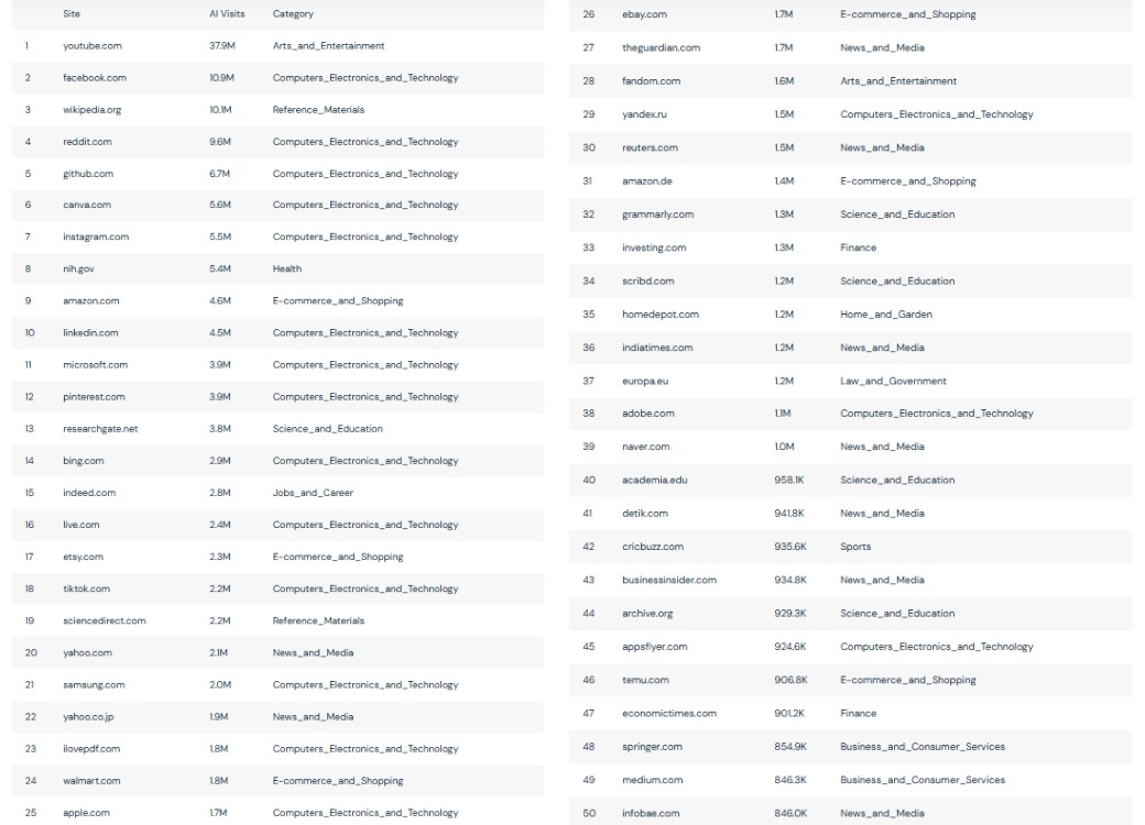 Top 50 ChatGPT