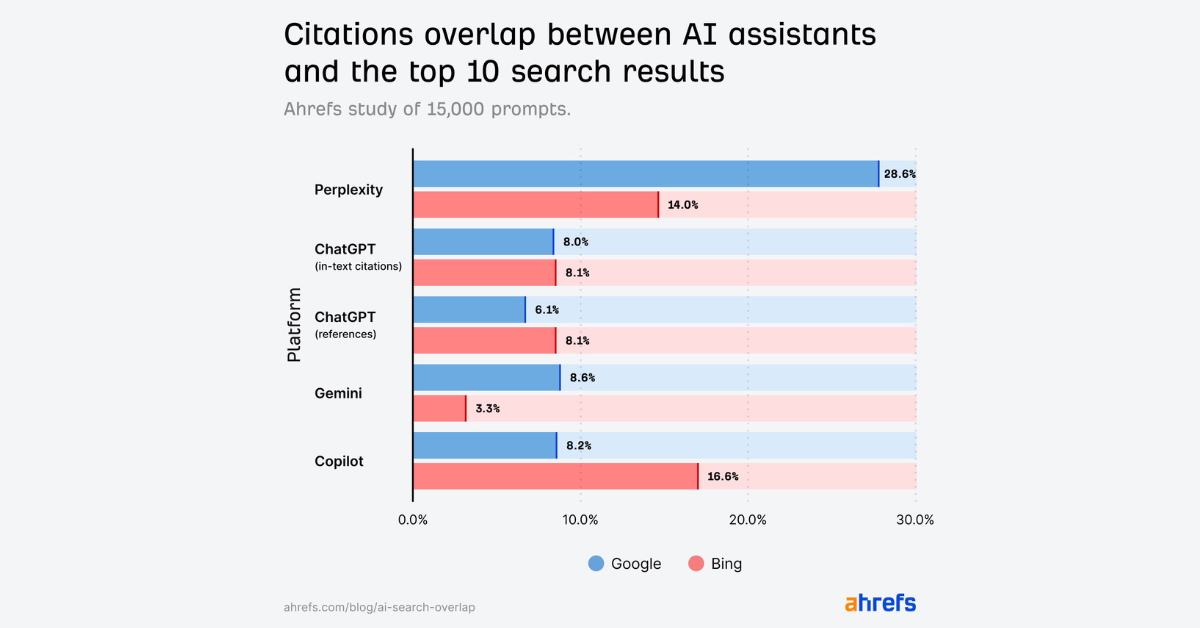 IA-moteurs-de-recherche-ahrefs