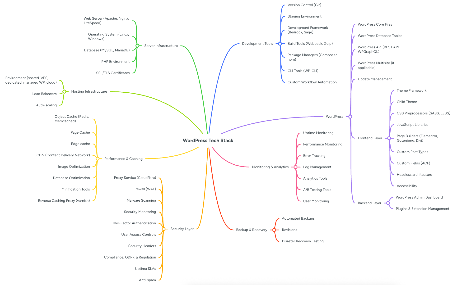 WordPress Tech Stack, containing all considerations.